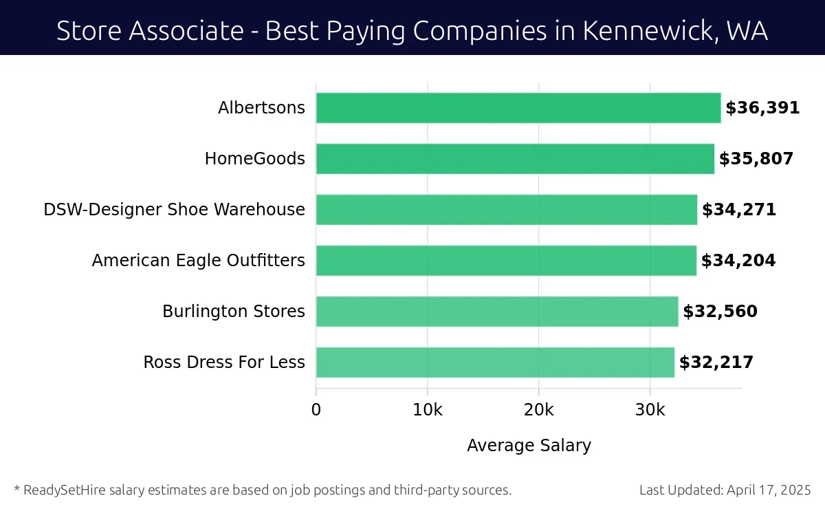 Graph displaying best paying company salaries for Store Associate jobs in Kennewick, WA, highlighting Albertsons with the highest at $36,391 and Ross Dress For Less with the lowest at $32,217.