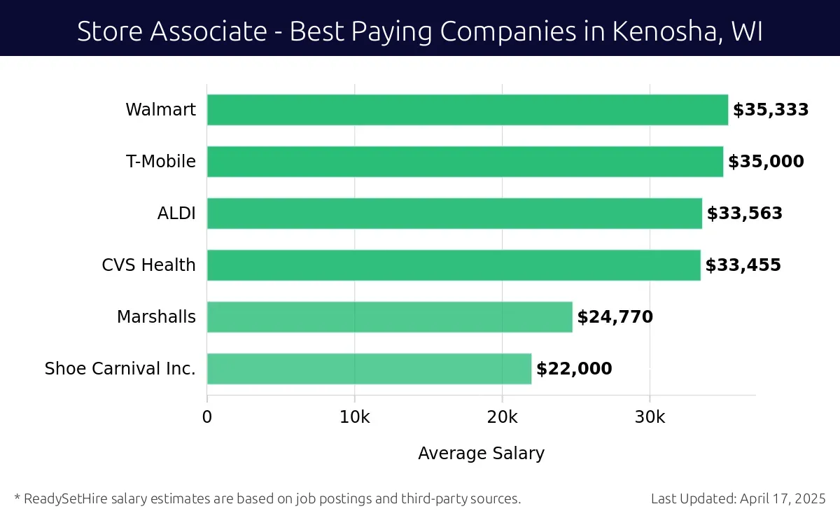 Graph displaying best paying company salaries for Store Associate jobs in Kenosha, WI, highlighting Walmart with the highest at $35,333 and Shoe Carnival Inc. with the lowest at $22,000.