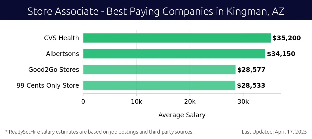 Graph displaying best paying company salaries for Store Associate jobs in Kingman, AZ, highlighting CVS Health with the highest at $35,200 and 99 Cents Only Store with the lowest at $28,533.