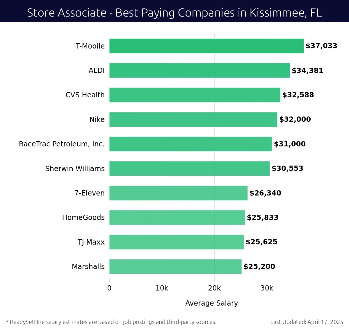 Graph displaying best paying company salaries for Store Associate jobs in Kissimmee, FL, highlighting T-Mobile with the highest at $37,033 and Marshalls with the lowest at $25,200.