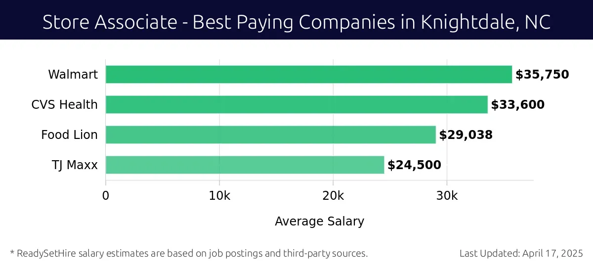 Graph displaying best paying company salaries for Store Associate jobs in Knightdale, NC, highlighting Walmart with the highest at $35,750 and TJ Maxx with the lowest at $24,500.
