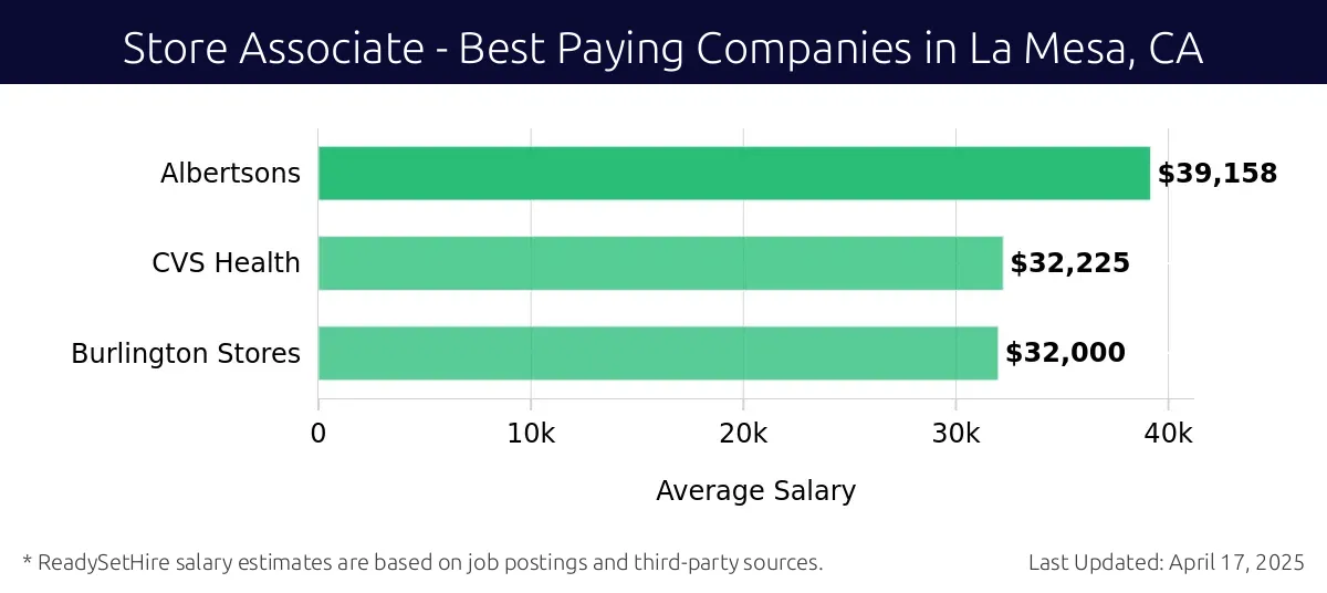Graph displaying best paying company salaries for Store Associate jobs in La Mesa, CA, highlighting Albertsons with the highest at $39,158 and Burlington Stores with the lowest at $32,000.
