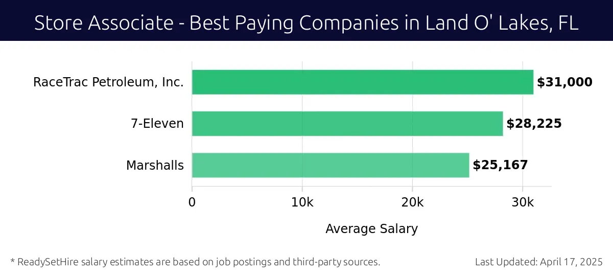 Graph displaying best paying company salaries for Store Associate jobs in Land O' Lakes, FL, highlighting RaceTrac Petroleum, Inc. with the highest at $31,000 and Marshalls with the lowest at $25,167.