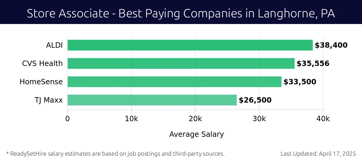 Graph displaying best paying company salaries for Store Associate jobs in Langhorne, PA, highlighting T-Mobile with the highest at $38,400 and TJ Maxx with the lowest at $26,500.