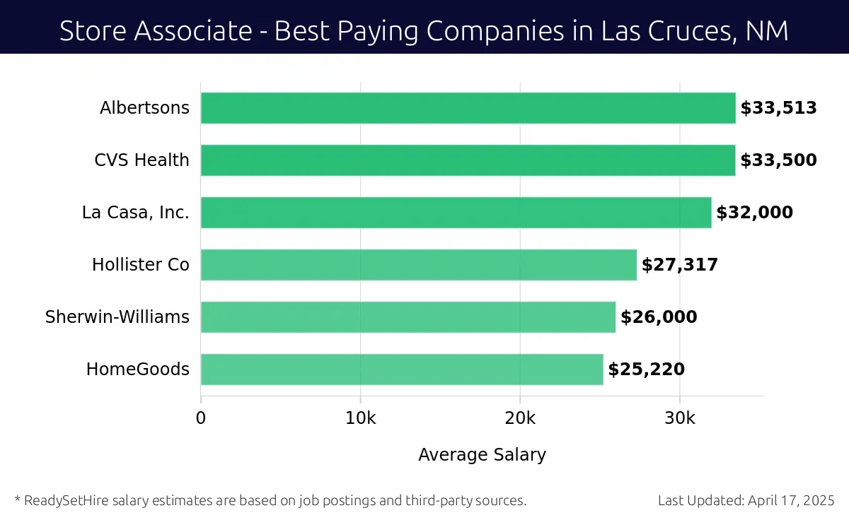 Graph displaying best paying company salaries for Store Associate jobs in Las Cruces, NM, highlighting Albertsons with the highest at $33,513 and HomeGoods with the lowest at $25,220.