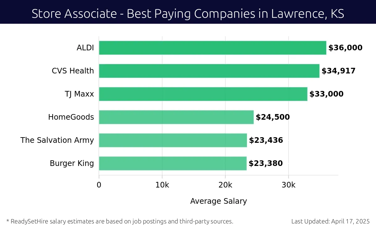 Graph displaying best paying company salaries for Store Associate jobs in Lawrence, KS, highlighting Walmart with the highest at $36,000 and Burger King with the lowest at $23,380.