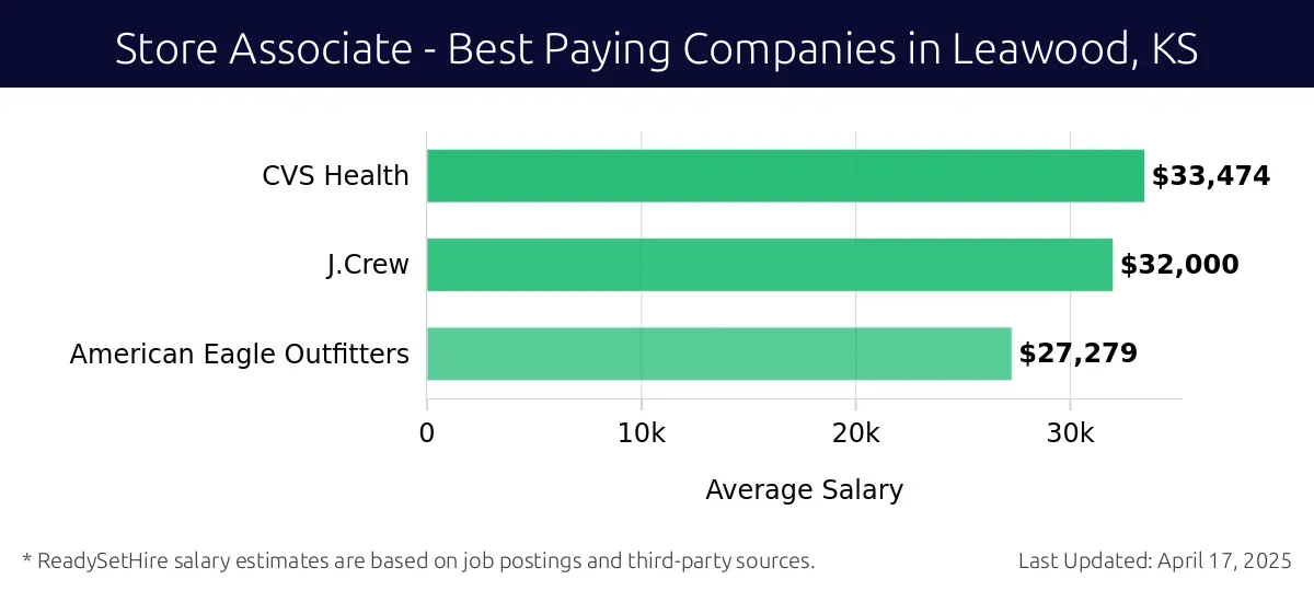 Graph displaying best paying company salaries for Store Associate jobs in Leawood, KS, highlighting CVS Health with the highest at $33,474 and American Eagle Outfitters with the lowest at $27,279.
