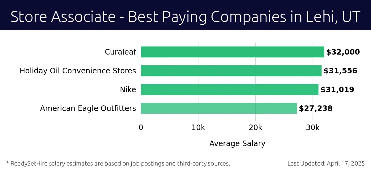Graph displaying best paying company salaries for Store Associate jobs in Lehi, UT, highlighting Curaleaf with the highest at $32,000 and American Eagle Outfitters with the lowest at $27,238.
