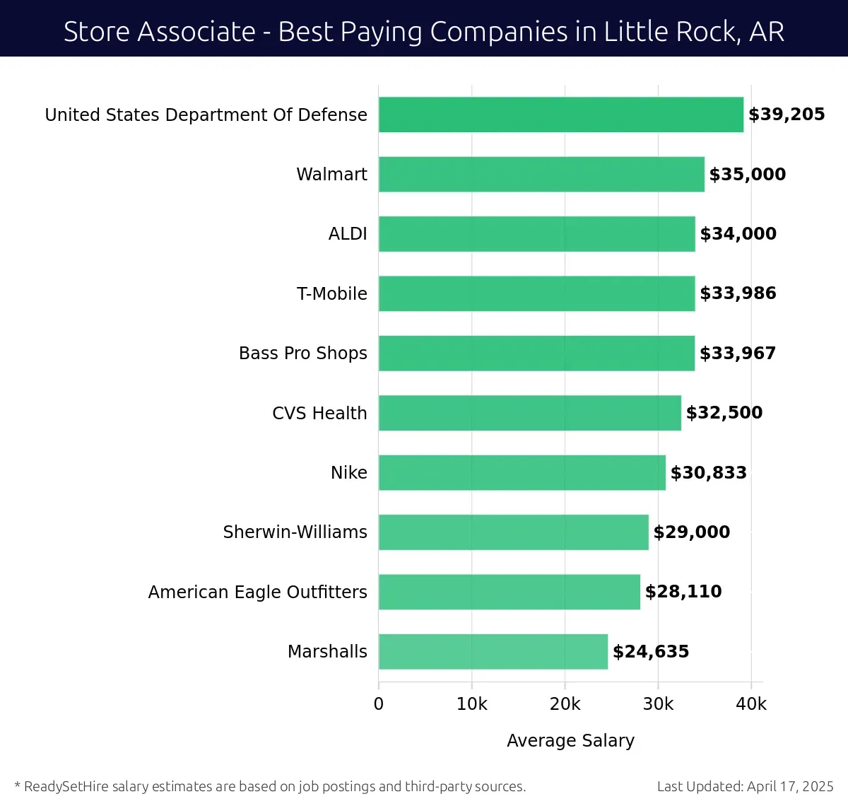 Graph displaying best paying company salaries for Store Associate jobs in Little Rock, AR, highlighting United States Department Of Defense with the highest at $39,205 and Marshalls with the lowest at $24,635.