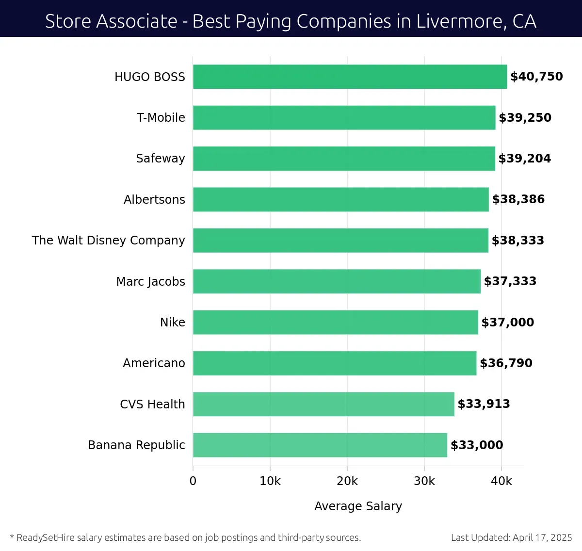 Graph displaying best paying company salaries for Store Associate jobs in Livermore, CA, highlighting HUGO BOSS with the highest at $40,750 and Banana Republic with the lowest at $33,000.