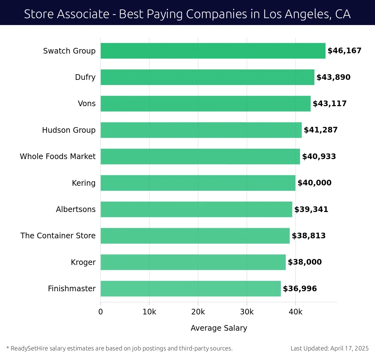 Graph displaying best paying company salaries for Store Associate jobs in Los Angeles, CA, highlighting Swatch Group with the highest at $46,167 and Finishmaster with the lowest at $36,996.