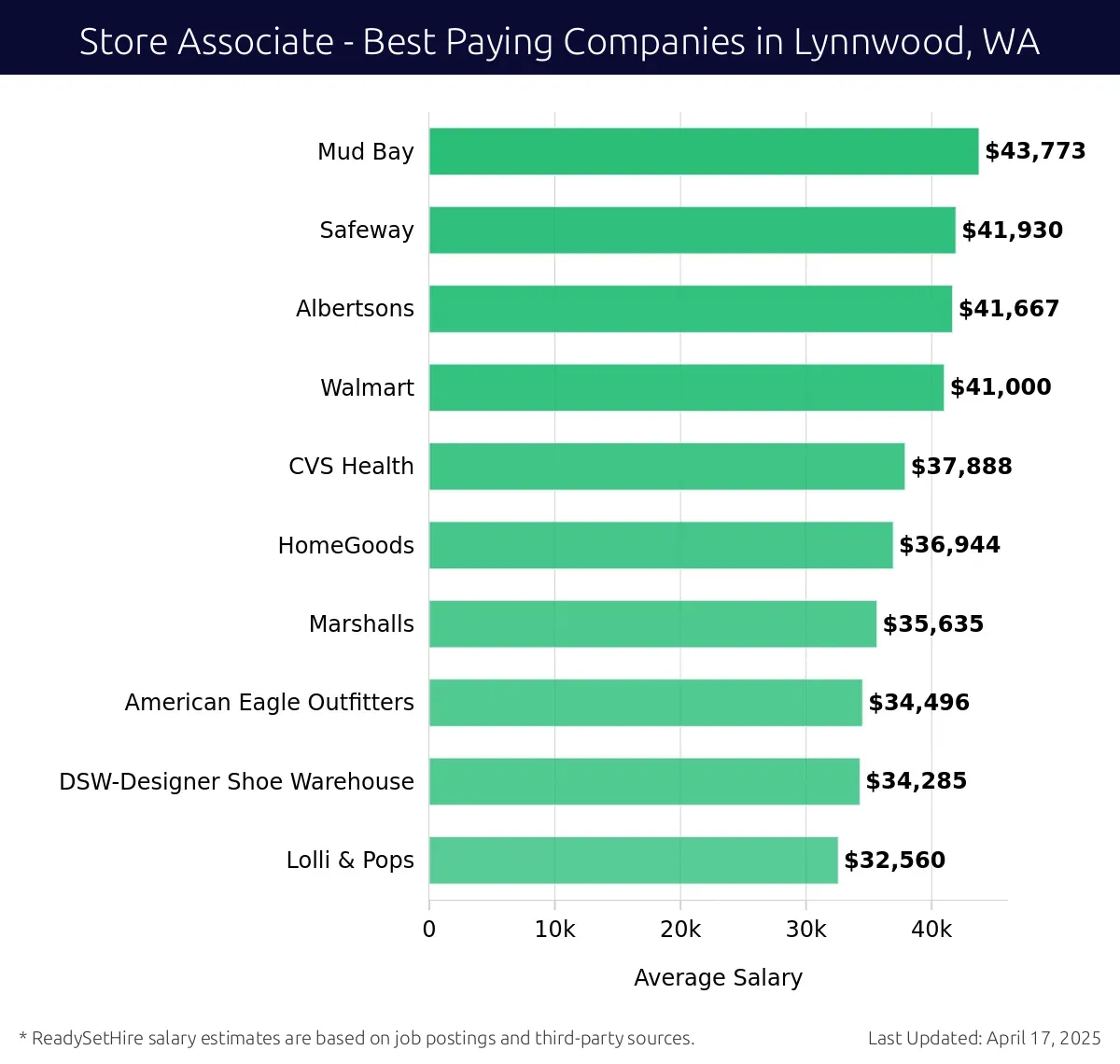 Graph displaying best paying company salaries for Store Associate jobs in Lynnwood, WA, highlighting Mud Bay with the highest at $43,773 and Lolli & Pops with the lowest at $32,560.