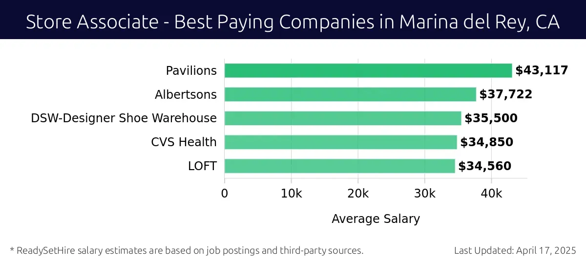 Graph displaying best paying company salaries for Store Associate jobs in Marina del Rey, CA, highlighting Pavilions with the highest at $43,117 and LOFT with the lowest at $34,560.
