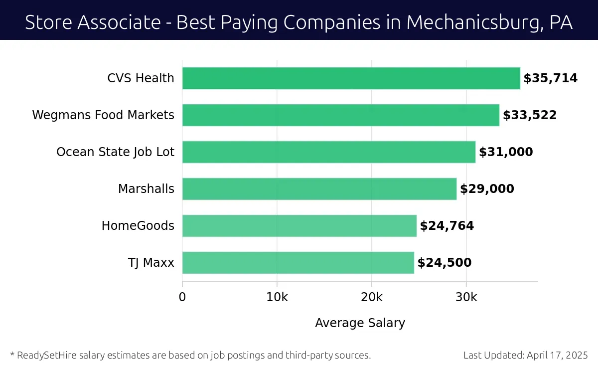 Graph displaying best paying company salaries for Store Associate jobs in Mechanicsburg, PA, highlighting ALDI with the highest at $35,714 and TJ Maxx with the lowest at $24,500.