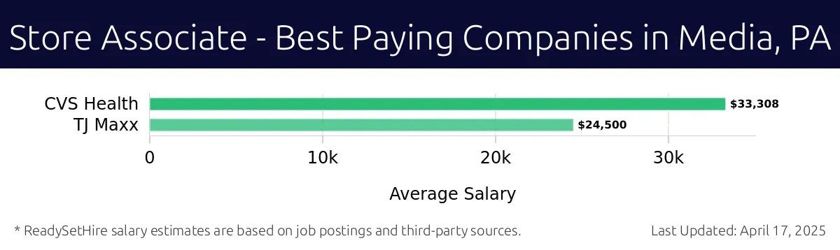 Graph displaying best paying company salaries for Store Associate jobs in Media, PA, highlighting CVS Health with the highest at $33,308 and TJ Maxx with the lowest at $24,500.