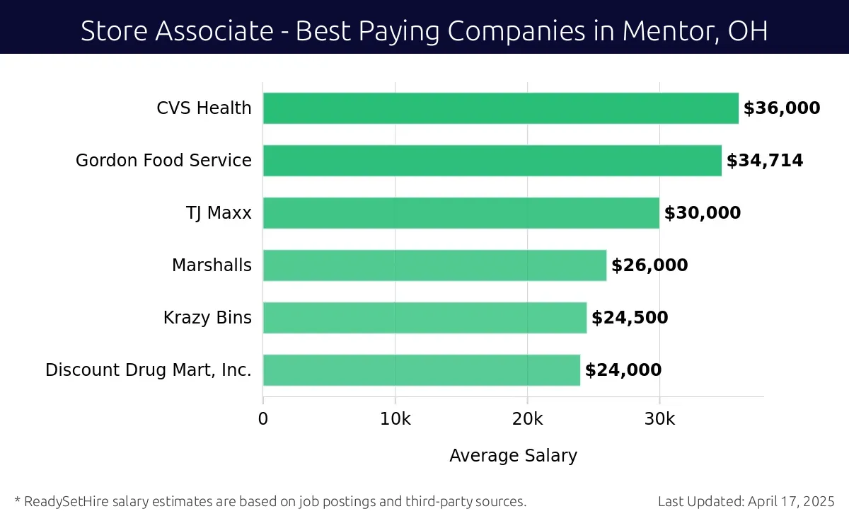 Graph displaying best paying company salaries for Store Associate jobs in Mentor, OH, highlighting PPG with the highest at $36,000 and Discount Drug Mart, Inc. with the lowest at $24,000.