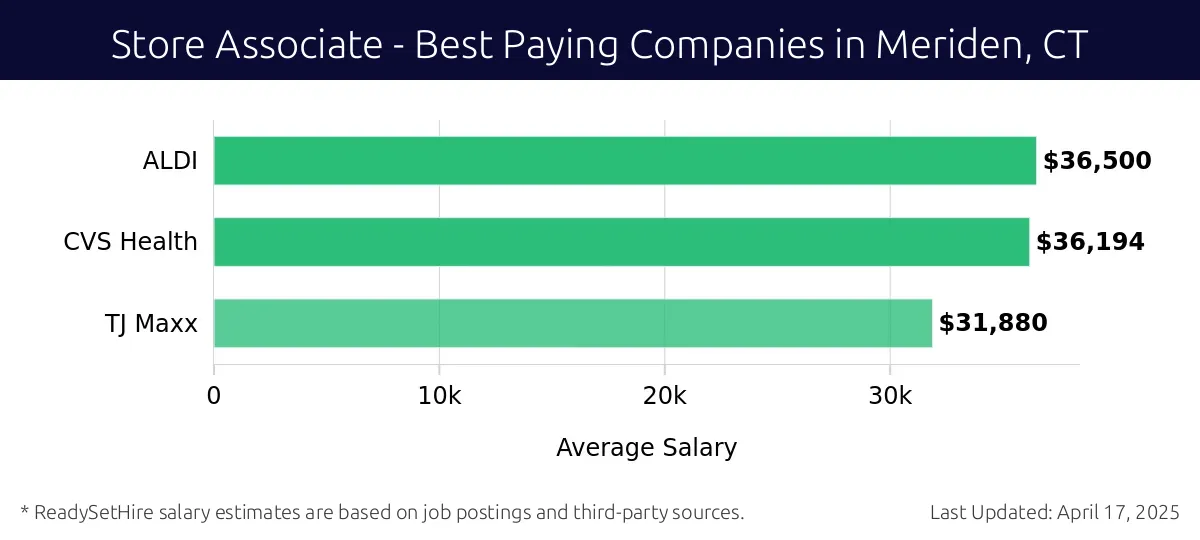 Graph displaying best paying company salaries for Store Associate jobs in Meriden, CT, highlighting ALDI with the highest at $36,500 and TJ Maxx with the lowest at $31,880.