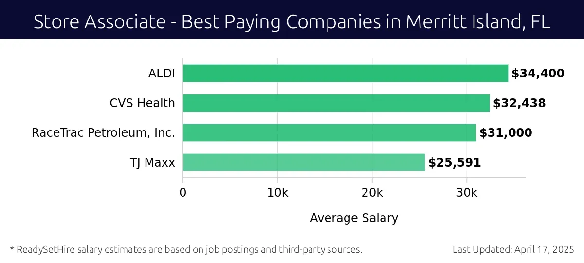 Graph displaying best paying company salaries for Store Associate jobs in Merritt Island, FL, highlighting ALDI with the highest at $34,400 and TJ Maxx with the lowest at $25,591.