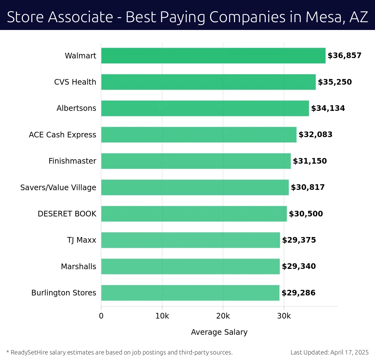 Graph displaying best paying company salaries for Store Associate jobs in Mesa, AZ, highlighting Walmart with the highest at $36,857 and Burlington Stores with the lowest at $29,286.