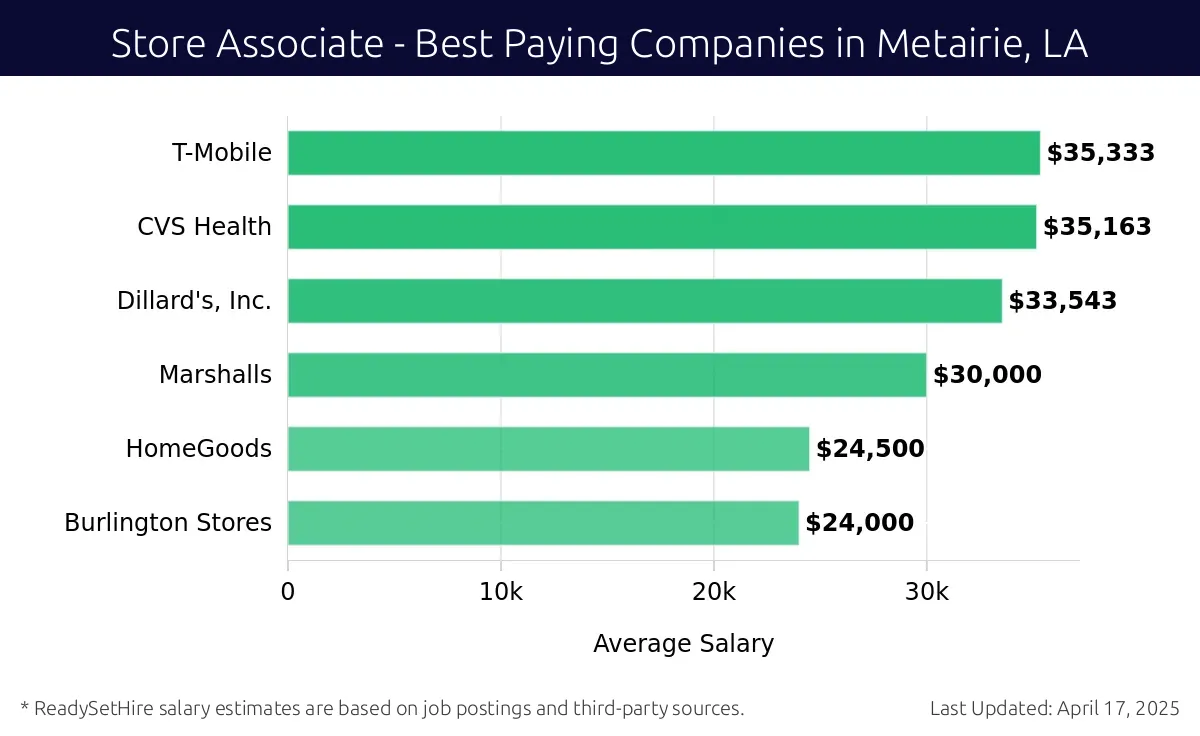 Graph displaying best paying company salaries for Store Associate jobs in Metairie, LA, highlighting ALDI with the highest at $35,333 and Burlington Stores with the lowest at $24,000.