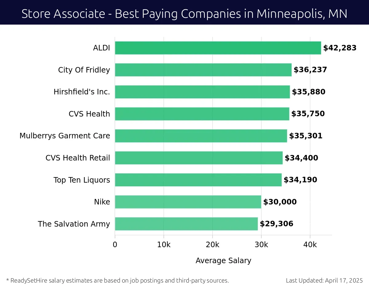 Graph displaying best paying company salaries for Store Associate jobs in Minneapolis, MN, highlighting Whole Foods Market with the highest at $42,283 and The Salvation Army with the lowest at $29,306.