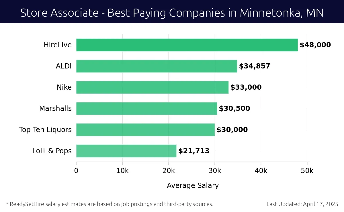 Graph displaying best paying company salaries for Store Associate jobs in Minnetonka, MN, highlighting HireLive with the highest at $48,000 and Lolli & Pops with the lowest at $21,713.