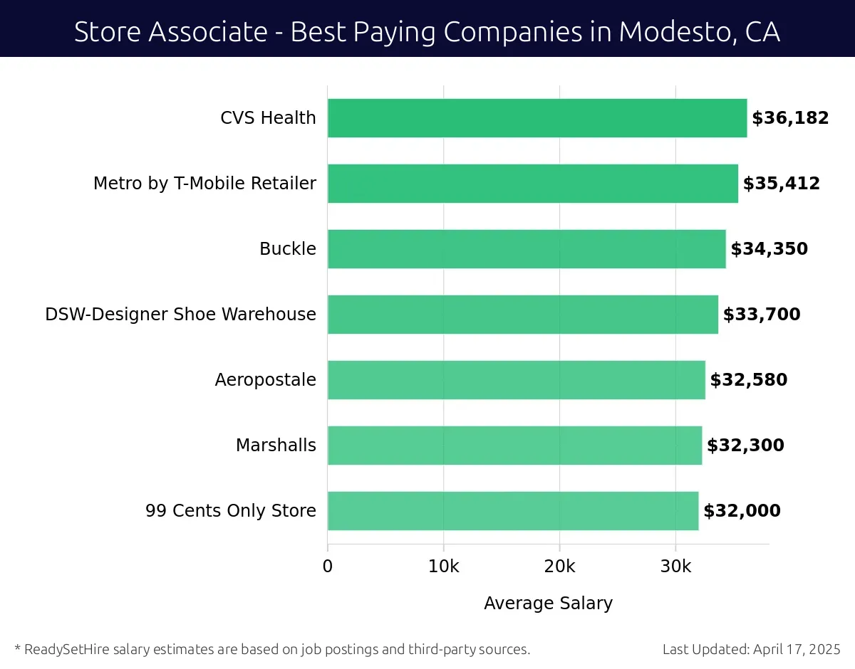 Graph displaying best paying company salaries for Store Associate jobs in Modesto, CA, highlighting CVS Health with the highest at $36,182 and 99 Cents Only Store with the lowest at $32,000.