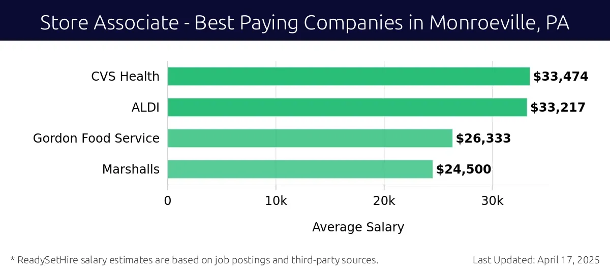 Graph displaying best paying company salaries for Store Associate jobs in Monroeville, PA, highlighting CVS Health with the highest at $33,474 and Marshalls with the lowest at $24,500.