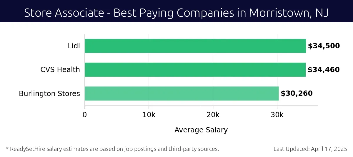 Graph displaying best paying company salaries for Store Associate jobs in Morristown, NJ, highlighting Lidl with the highest at $34,500 and Burlington Stores with the lowest at $30,260.