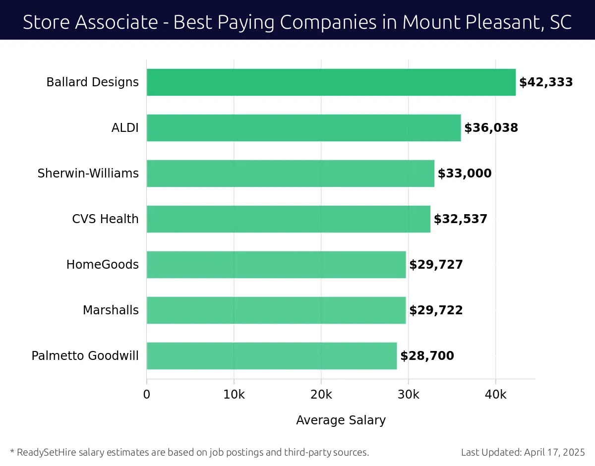 Graph displaying best paying company salaries for Store Associate jobs in Mount Pleasant, SC, highlighting Ballard Designs with the highest at $42,333 and Palmetto Goodwill with the lowest at $28,700.