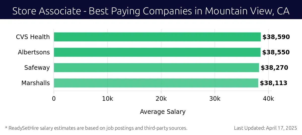 Graph displaying best paying company salaries for Store Associate jobs in Mountain View, CA, highlighting CVS Health with the highest at $38,590 and Marshalls with the lowest at $38,113.