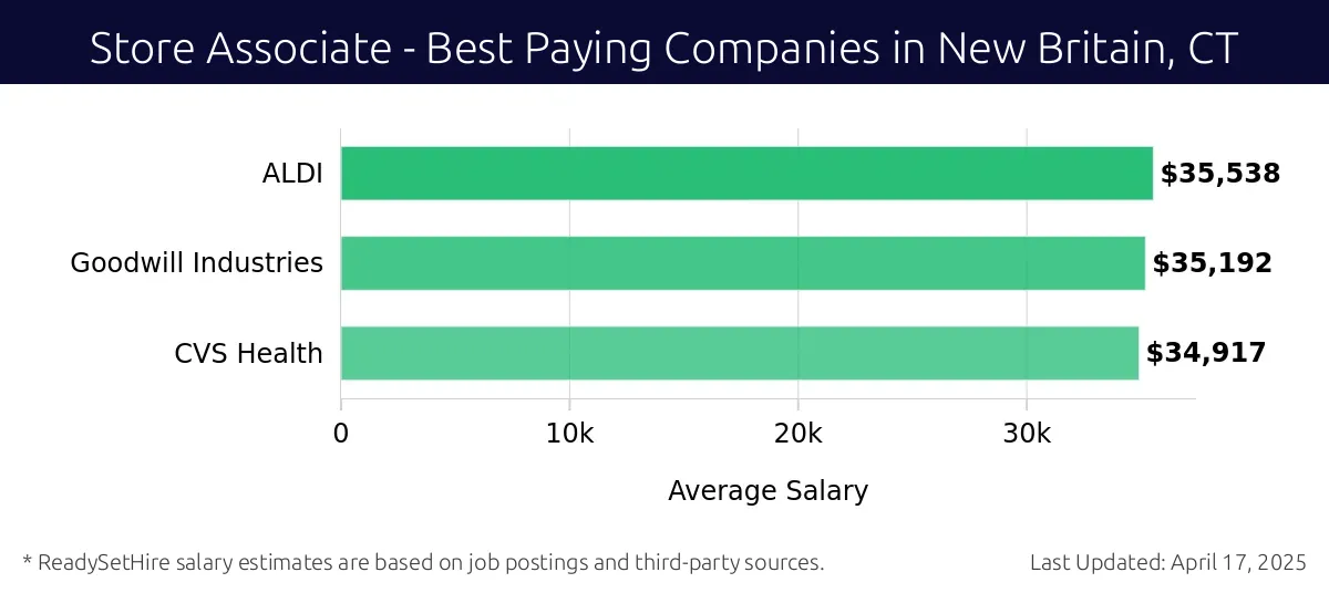 Graph displaying best paying company salaries for Store Associate jobs in New Britain, CT, highlighting ALDI with the highest at $35,538 and CVS Health with the lowest at $34,917.