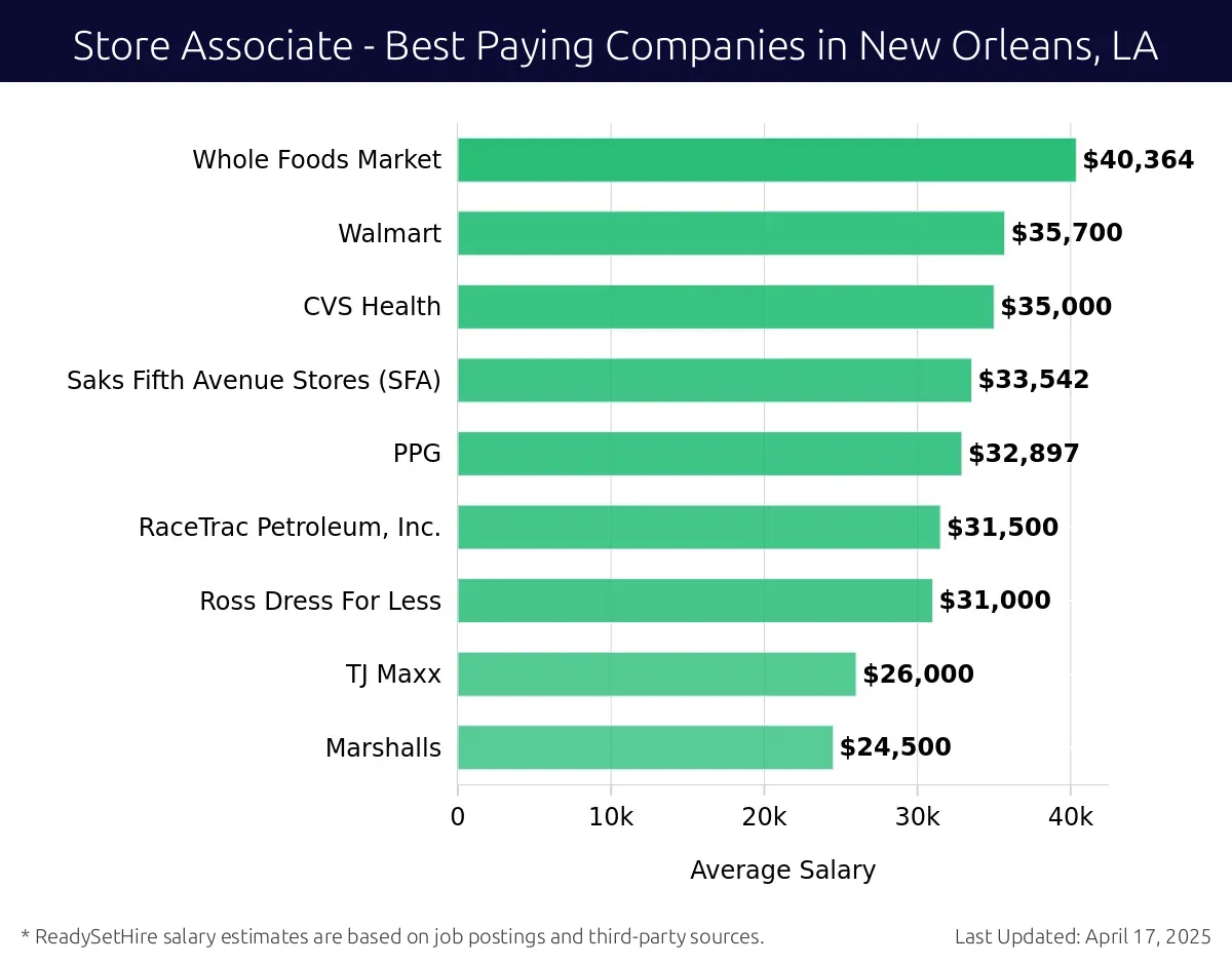 Graph displaying best paying company salaries for Store Associate jobs in New Orleans, LA, highlighting United States Department Of Defense with the highest at $40,364 and Marshalls with the lowest at $24,500.