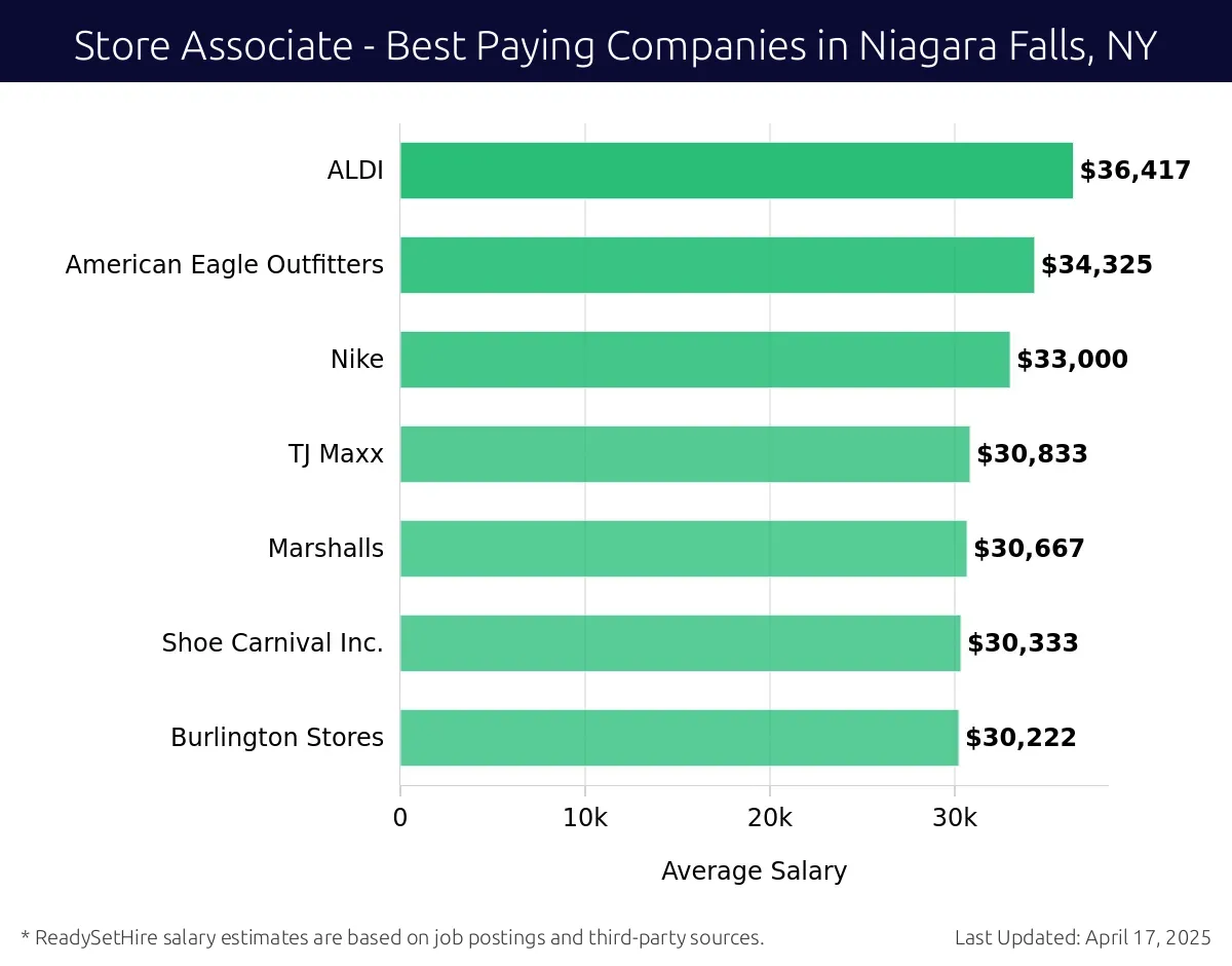Graph displaying best paying company salaries for Store Associate jobs in Niagara Falls, NY, highlighting ALDI with the highest at $36,417 and Burlington Stores with the lowest at $30,222.