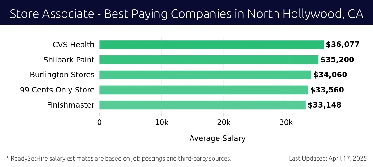 Graph displaying best paying company salaries for Store Associate jobs in North Hollywood, CA, highlighting CVS Health with the highest at $36,077 and Finishmaster with the lowest at $33,148.