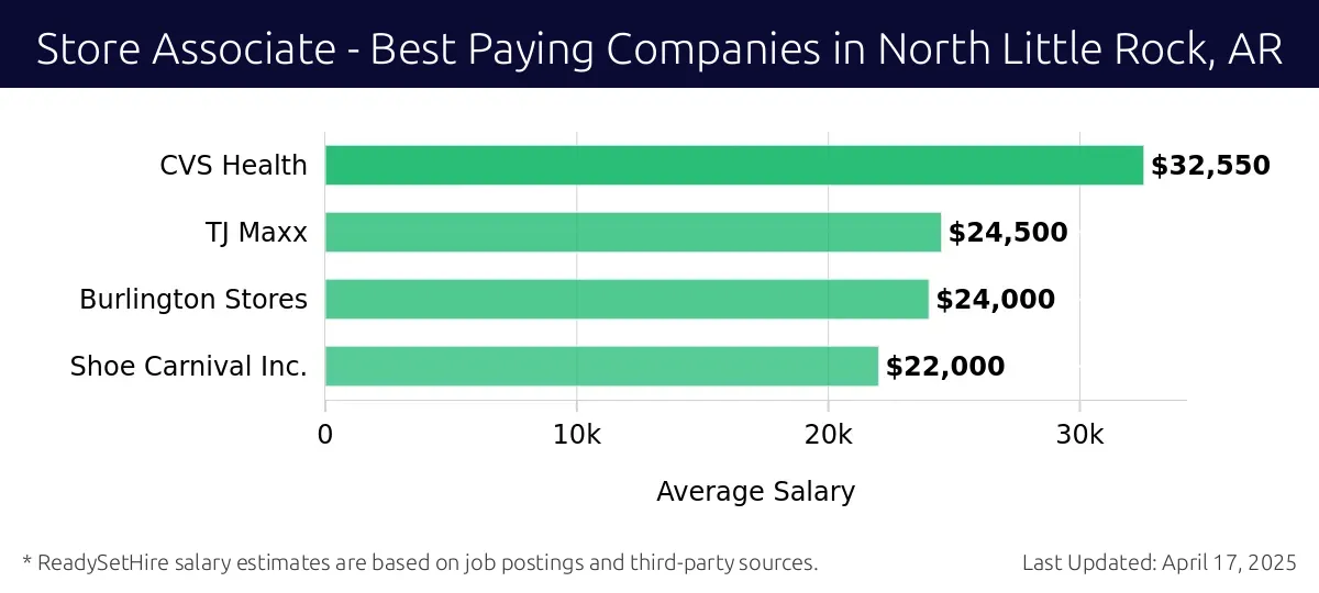 Graph displaying best paying company salaries for Store Associate jobs in North Little Rock, AR, highlighting CVS Health with the highest at $32,550 and Shoe Carnival Inc. with the lowest at $22,000.