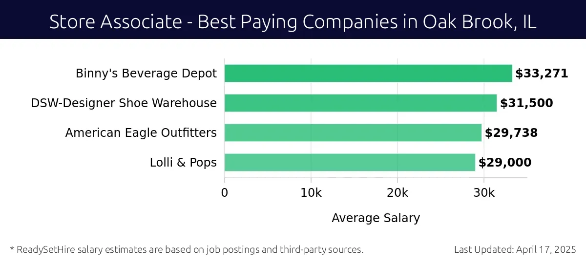 Graph displaying best paying company salaries for Store Associate jobs in Oak Brook, IL, highlighting Binny's Beverage Depot with the highest at $33,271 and Lolli & Pops with the lowest at $29,000.