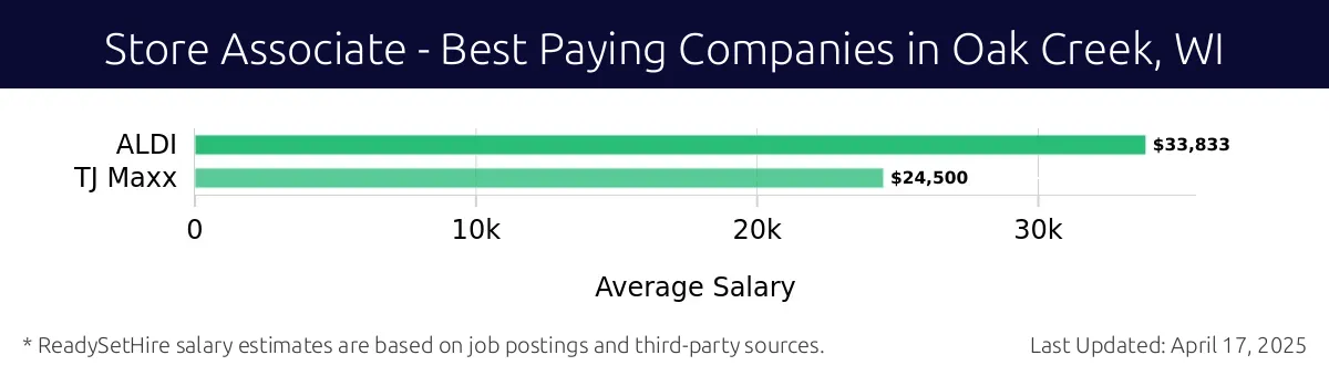 Graph displaying best paying company salaries for Store Associate jobs in Oak Creek, WI, highlighting ALDI with the highest at $33,833 and TJ Maxx with the lowest at $24,500.