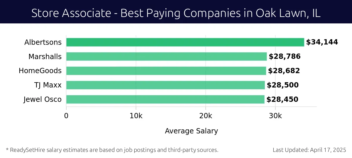 Graph displaying best paying company salaries for Store Associate jobs in Oak Lawn, IL, highlighting Albertsons with the highest at $34,144 and Jewel Osco with the lowest at $28,450.