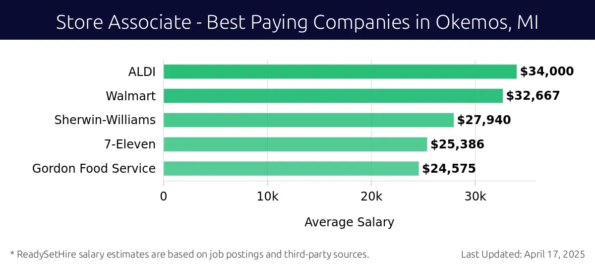 Graph displaying best paying company salaries for Store Associate jobs in Okemos, MI, highlighting ALDI with the highest at $34,000 and Gordon Food Service with the lowest at $24,575.