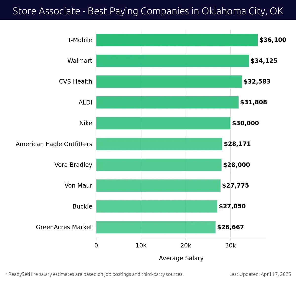 Graph displaying best paying company salaries for Store Associate jobs in Oklahoma City, OK, highlighting T-Mobile with the highest at $36,100 and GreenAcres Market with the lowest at $26,667.