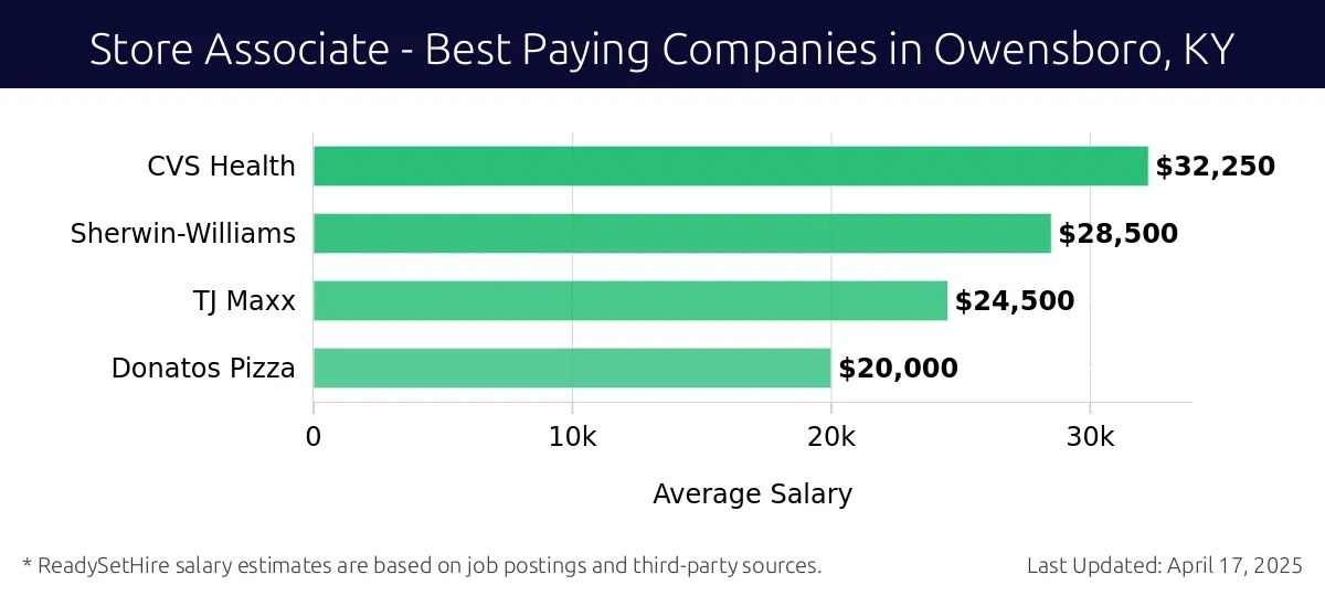 Graph displaying best paying company salaries for Store Associate jobs in Owensboro, KY, highlighting CVS Health with the highest at $32,250 and Donatos Pizza with the lowest at $20,000.