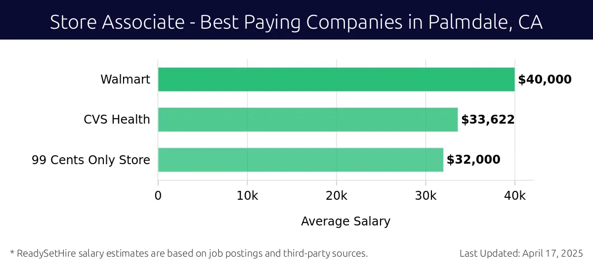 Graph displaying best paying company salaries for Store Associate jobs in Palmdale, CA, highlighting Walmart with the highest at $40,000 and 99 Cents Only Store with the lowest at $32,000.