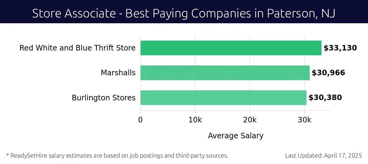 Graph displaying best paying company salaries for Store Associate jobs in Paterson, NJ, highlighting Red White and Blue Thrift Store with the highest at $33,130 and Burlington Stores with the lowest at $30,380.