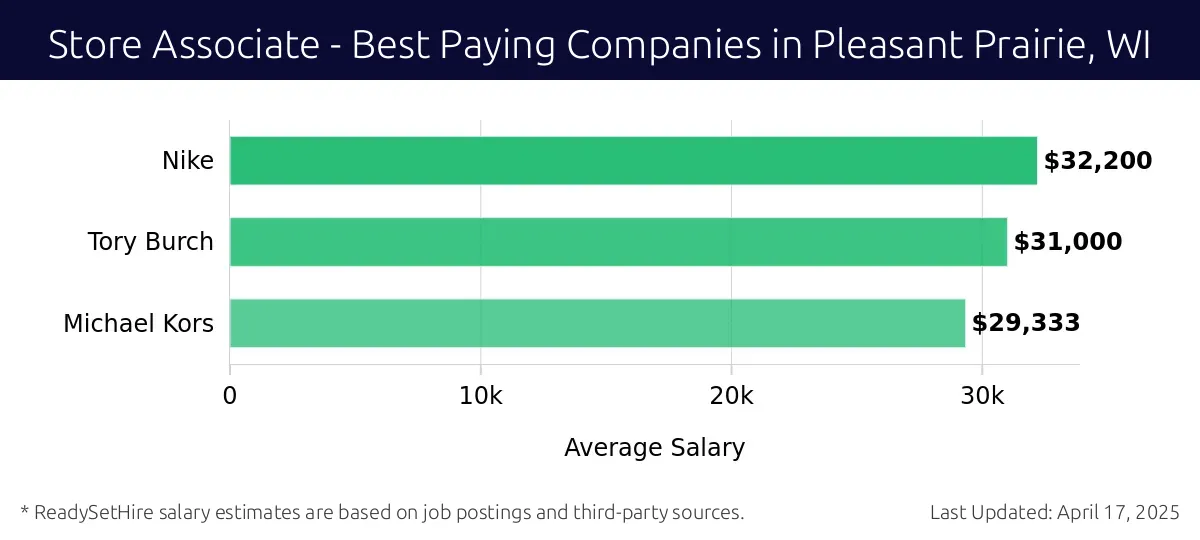 Graph displaying best paying company salaries for Store Associate jobs in Pleasant Prairie, WI, highlighting Nike with the highest at $32,200 and Michael Kors with the lowest at $29,333.