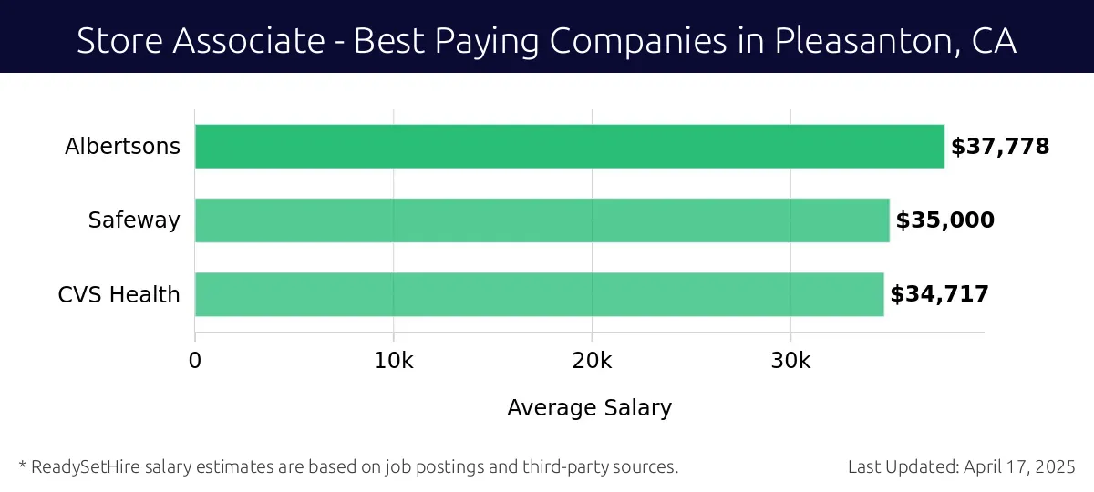 Graph displaying best paying company salaries for Store Associate jobs in Pleasanton, CA, highlighting Albertsons with the highest at $37,778 and CVS Health with the lowest at $34,717.