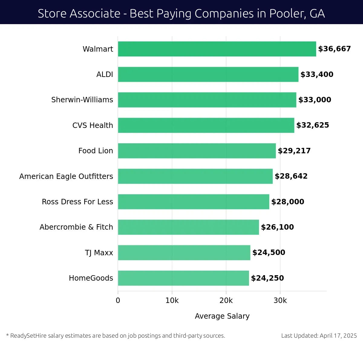 Graph displaying best paying company salaries for Store Associate jobs in Pooler, GA, highlighting Walmart with the highest at $36,667 and HomeGoods with the lowest at $24,250.