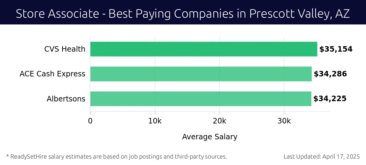 Graph displaying best paying company salaries for Store Associate jobs in Prescott Valley, AZ, highlighting CVS Health with the highest at $35,154 and Albertsons with the lowest at $34,225.