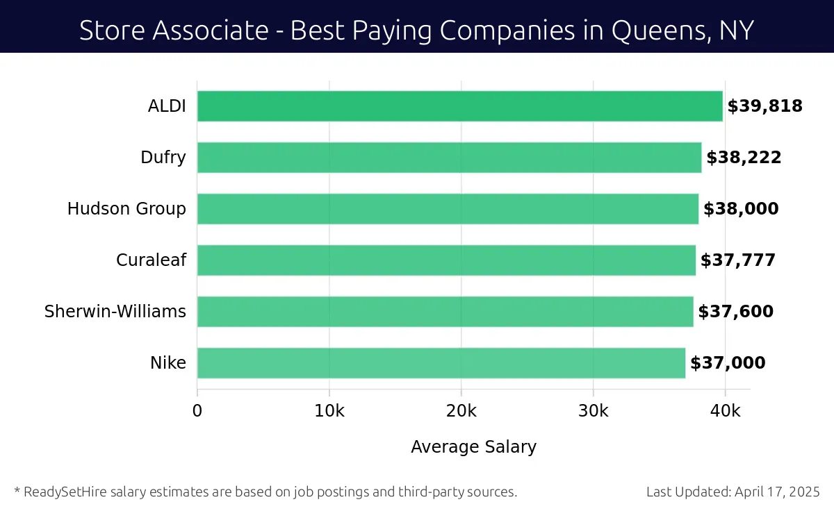 Graph displaying best paying company salaries for Store Associate jobs in Queens, NY, highlighting ALDI with the highest at $39,818 and Nike with the lowest at $37,000.