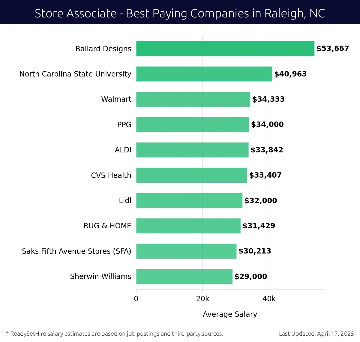 Graph displaying best paying company salaries for Store Associate jobs in Raleigh, NC, highlighting Ballard Designs with the highest at $53,667 and Sherwin-Williams with the lowest at $29,000.